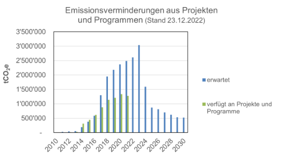 Emissionsverminderungen aus Projekten und Programmen 23.12.2022